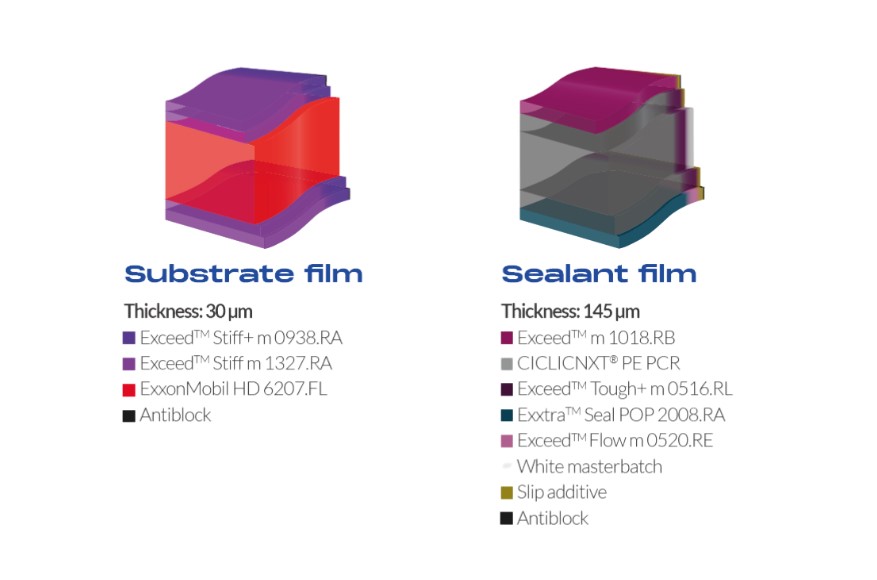 Film structure of mono PE liquid pouch: 30μm substrate film and 145μm sealant film with CICLICNXT® PE PCR and ExxonMobil Exceed resins