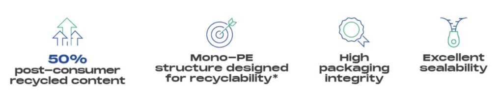 Key results of mono PE liquid pouch: 50% PCR content, mono-PE recyclable structure, high packaging integrity and excellent sealability