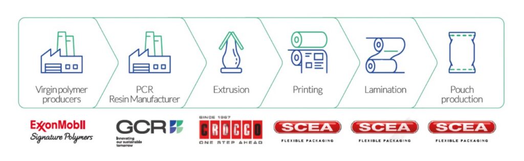 Value chain partners of mono PE PCR flexible packaging project: ExxonMobil Signature Polymers, GCR Plastic Solutions, Crocco and SCEA Flexible Packaging